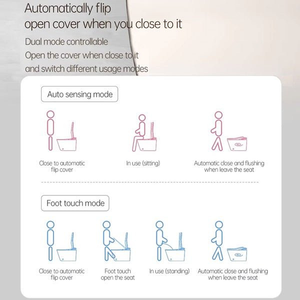 Diagram showing the operation modes of a toilet seat with icons and text.