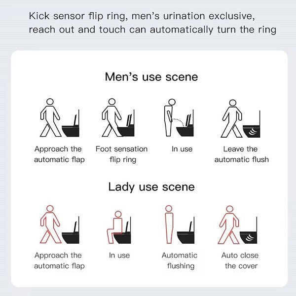 Diagram showing the use scenarios for a men's urination device and a women's toilet with automatic features.