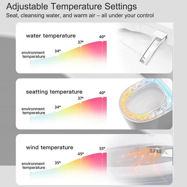 Diagram showing adjustable temperature settings for a seat, cleansing water, and warm air with a close-up of a toilet seat.