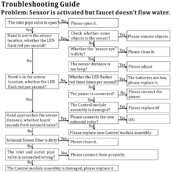 trouubleshhot guide Touchless SmartFlow automatic sensor faucet