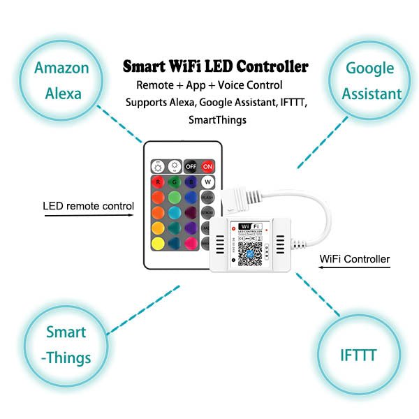 Smart WiFi LED controller with remote, highlighting compatibility with Alexa, Google Assistant, IFTTT, and SmartThings.